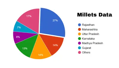 Millets Data